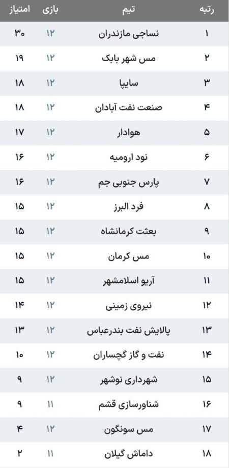لیگ آزادگان،اخبار ورزشی،خبرهای ورزشی لیگ آزادگان،اخبار ورزشی،خبرهای ورزشی