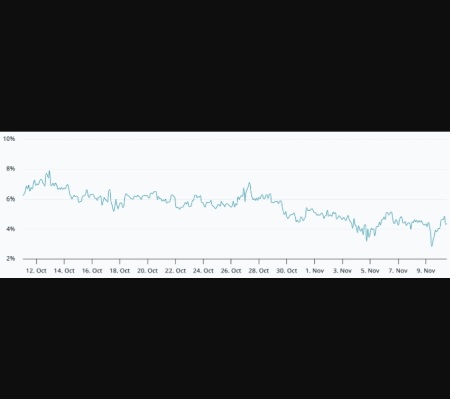 نرخ پریمیوم فیوچرز دوماهه بیت کوین