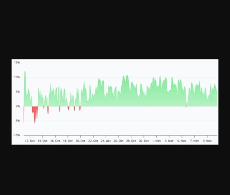 نرخ تأمین مالی سالانه قراردادهای دائمی بیت ‌کوین
