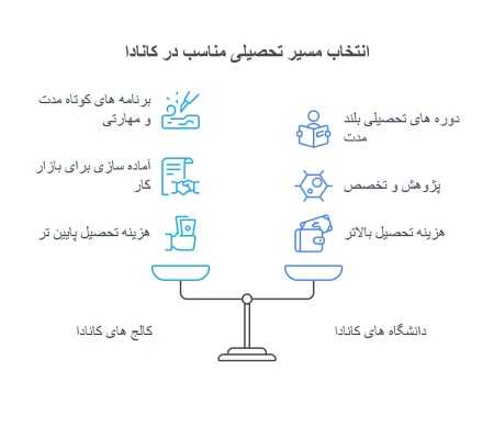 تفاوت کالج و دانشگاه در کانادا تفاوت کالج و دانشگاه در کانادا