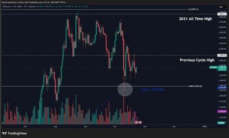 نمودار روزانه ETH/USD نمودار روزانه ETH/USD