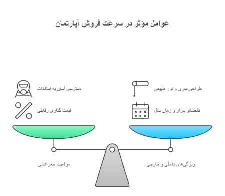دلایل فروش سریعتر بعضی آپارتمانها نسبت به سایر آپارتمانها دلایل فروش سریعتر بعضی آپارتمانها نسبت به سایر آپارتمانها