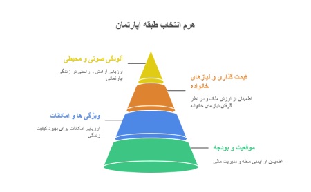 بهترین طبقه ساختمان برای زندگی بهترین طبقه ساختمان برای زندگی