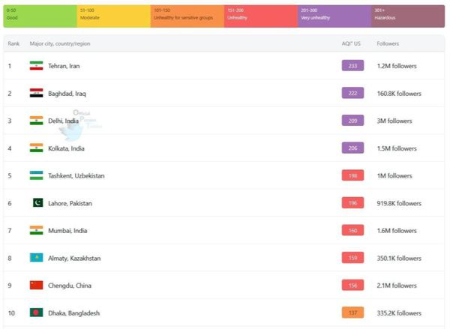  آلوده‌ترین شهرهای جهان,اخبار اجتماعی ,خبرهای اجتماعی 