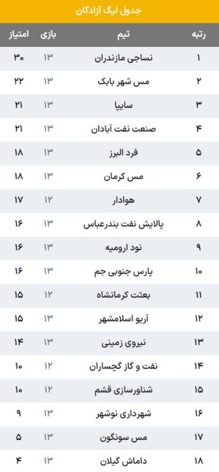 لیگ آزادگان،اخبار ورزشی،خبرهای ورزشی لیگ آزادگان،اخبار ورزشی،خبرهای ورزشی