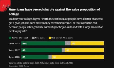 مدرک تحصیلی در آمریکا،اخبار دانشگاه،خبرهای دانشگاه مدرک تحصیلی در آمریکا،اخبار دانشگاه،خبرهای دانشگاه