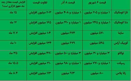 قیمت خودرو،اخبار بازار خودرو،خبرهای بازار خودرو