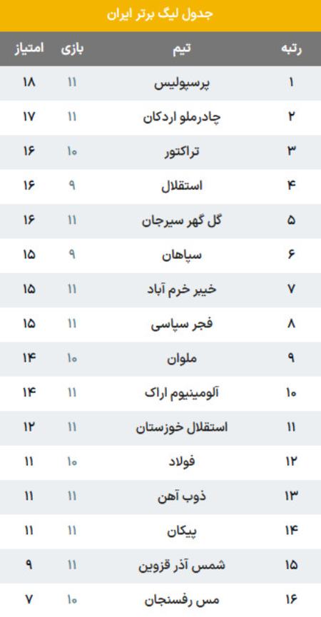 جدول لیگ برتر فوتبال،اخبار ورزشی،خبرهای ورزشی جدول لیگ برتر فوتبال،اخبار ورزشی،خبرهای ورزشی