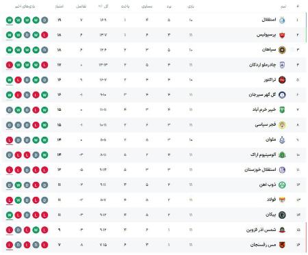 لیگ برتر فوتبال،اخبار ورزشی،خبرهای ورزشی لیگ برتر فوتبال،اخبار ورزشی،خبرهای ورزشی