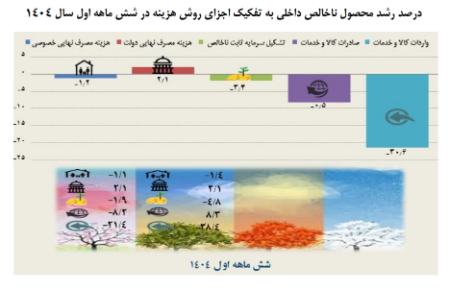 اقتصاد ایران،اخبار اقتصادی،خبرهای اقتصادی