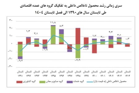 اقتصاد ایران،اخبار اقتصادی،خبرهای اقتصادی