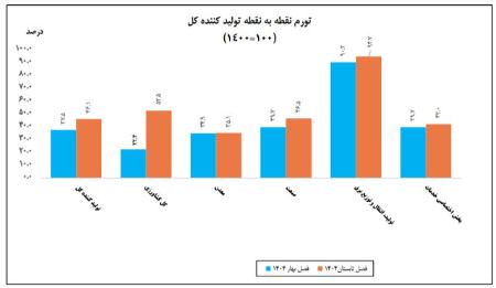 تورم،اخبار اقتصادی،خبرهای اقتصادی تورم،اخبار اقتصادی،خبرهای اقتصادی