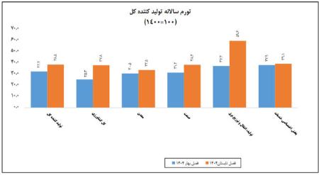 تورم،اخبار اقتصادی،خبرهای اقتصادی تورم،اخبار اقتصادی،خبرهای اقتصادی