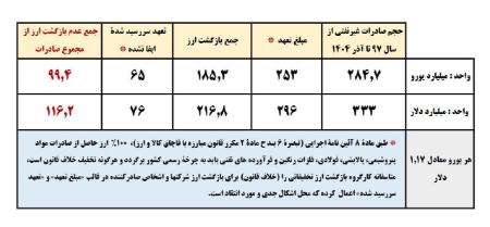 صادرات،اخبار اقتصادی،خبرهای اقتصادی صادرات،اخبار اقتصادی،خبرهای اقتصادی