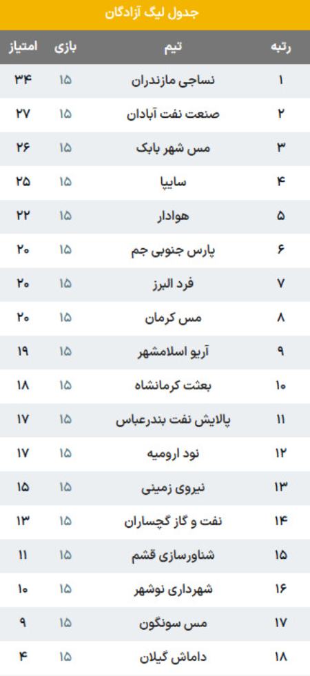لیگ دسته یک،اخبار ورزشی،خبرهای ورزشی لیگ دسته یک،اخبار ورزشی،خبرهای ورزشی