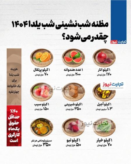 تورم در شب یلدا،اخبار اقتصادی،خبرهای اقتصادی تورم در شب یلدا،اخبار اقتصادی،خبرهای اقتصادی