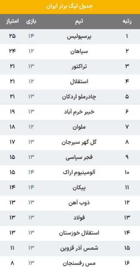 جدول لیگ برتر فوتبال،اخبار ورزشی،خبرهای ورزشی جدول لیگ برتر فوتبال،اخبار ورزشی،خبرهای ورزشی