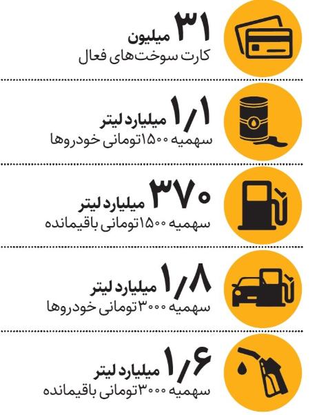 کارت سوخت،اخبار اقتصادی،خبرهای اقتصادی کارت سوخت،اخبار اقتصادی،خبرهای اقتصادی