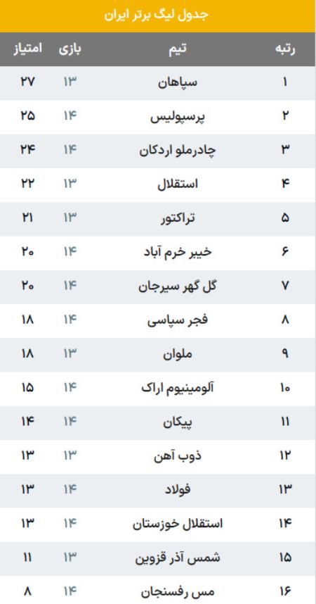 جدول لیگ برتر فوتبال،اخبار ورزشی،خبرهای ورزشی جدول لیگ برتر فوتبال،اخبار ورزشی،خبرهای ورزشی