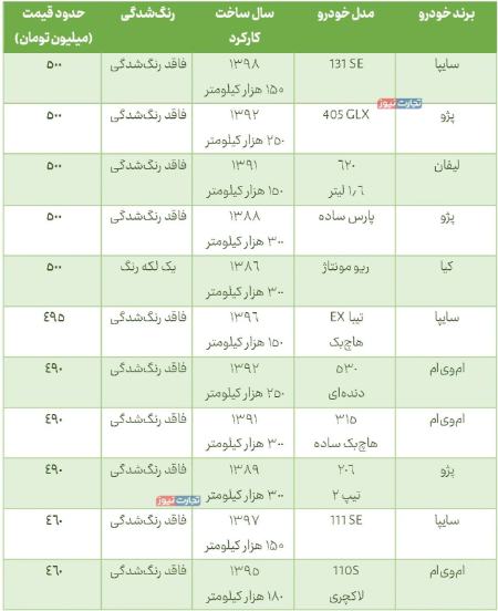 قیمت خودرو،اخبار بازار خودرو،خبرهای بازار خودرو