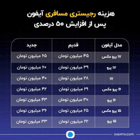 قیمت رجیستری آیفون،اخبار اقتصادی،خبرهای اقتصادی قیمت رجیستری آیفون،اخبار اقتصادی،خبرهای اقتصادی
