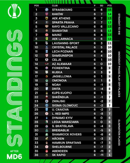 لیگ کنفرانس اروپا،اخبار ورزشی،خبرهای ورزشی لیگ کنفرانس اروپا،اخبار ورزشی،خبرهای ورزشی