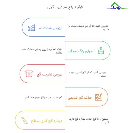 رفع نم دیوار گچی رفع نم دیوار گچی