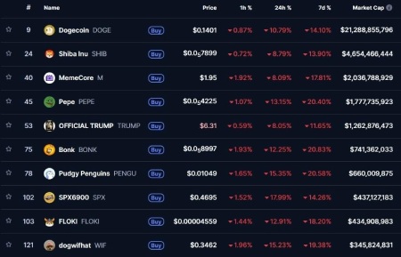 ده میم کوین برتر از نظر ارزش بازار