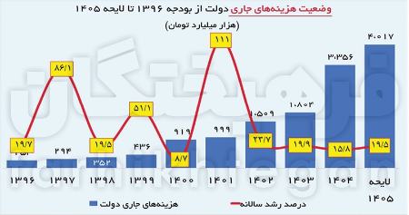 بودجه 1405،اخبار اقتصادی،خبرهای اقتصادی