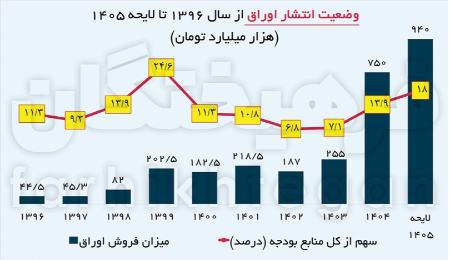 بودجه 1405،اخبار اقتصادی،خبرهای اقتصادی
