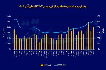 نرخ تورم،اخبار اقتصادی،خبرهای اقتصادی