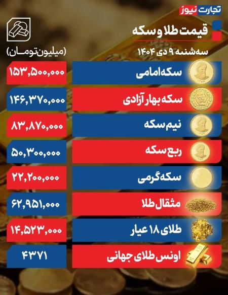 قیمت دلار سکه طلا،اخبار اقتصادی،خبرهای اقتصادی