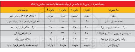 یارانه،اخبار اقتصادی،خبرهای اقتصادی یارانه،اخبار اقتصادی،خبرهای اقتصادی