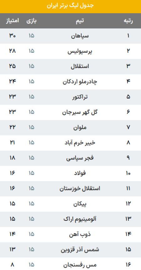 جدول لیگ برتر فوتبال،اخبار ورزشی،خبرهای ورزشی