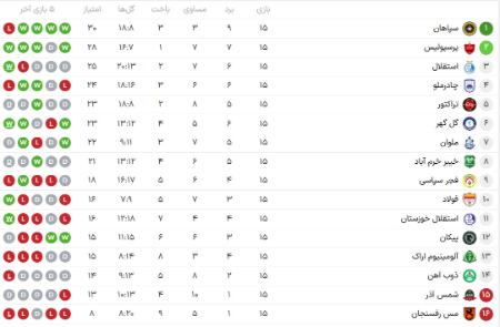 لیگ برتر فوتبال،اخبار ورزشی،خبرهای ورزشی