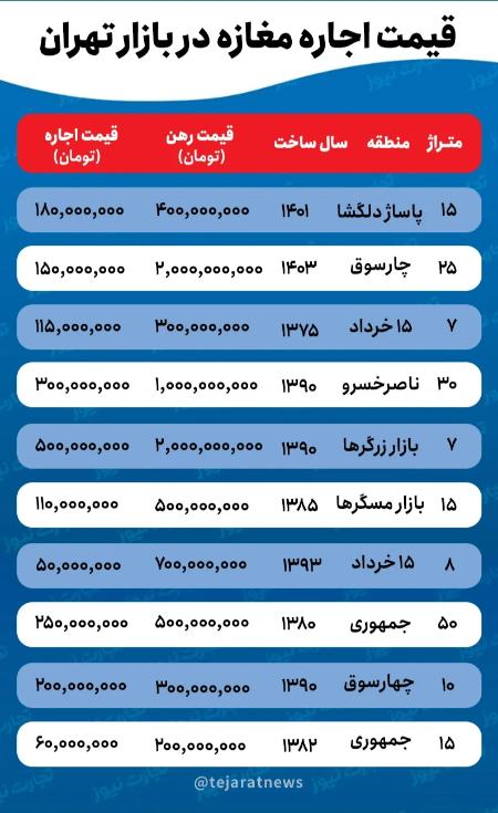 بازار بزرگ تهران،اخبار اقتصادی،خبرهای اقتصادی