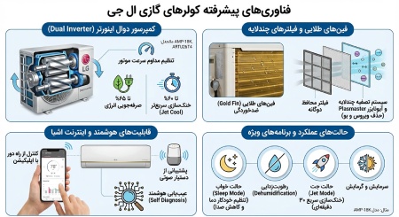 فناوری‌های به‌کاررفته در کولرهای گازی ال جی