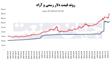 قیمت دلار،اخبار اقتصادی،خبرهای اقتصادی