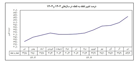 تورم در ایران،اخبار اقتصادی،خبرهای اقتصادی