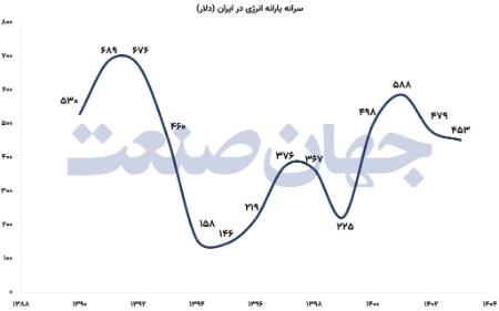 یارانه انرژی،اخبار اقتصادی،خبرهای اقتصادی