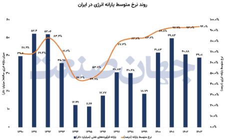 یارانه انرژی،اخبار اقتصادی،خبرهای اقتصادی