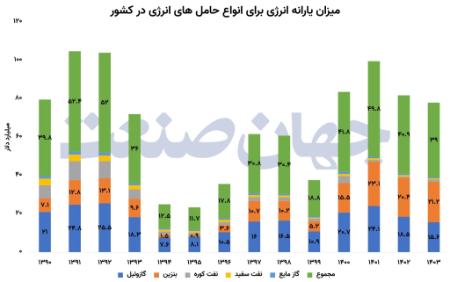 یارانه انرژی،اخبار اقتصادی،خبرهای اقتصادی