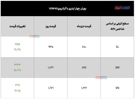 قیمت روغن موتور،اخبار بازار خودرو،خبرهای بازار خودرو
