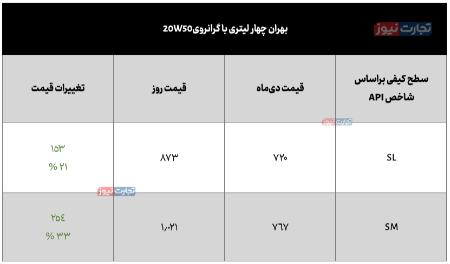 قیمت روغن موتور،اخبار بازار خودرو،خبرهای بازار خودرو