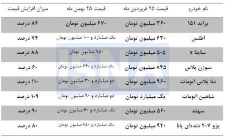 قیمت خودرو،اخبار بازار خودرو،خبرهای بازار خودرو قیمت خودرو،اخبار بازار خودرو،خبرهای بازار خودرو