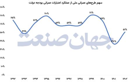 بودجه،اخبار اقتصادی،خبرهای اقتصادی
