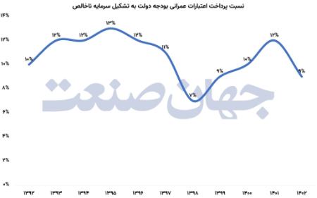 بودجه،اخبار اقتصادی،خبرهای اقتصادی
