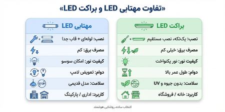 تفاوت مهتابی LED و براکت LED تفاوت مهتابی LED و براکت LED