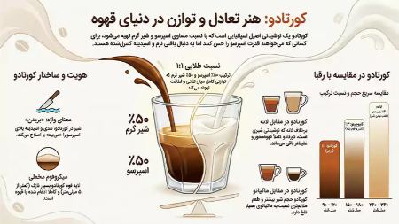 معنی واژه Cortado چیست؟