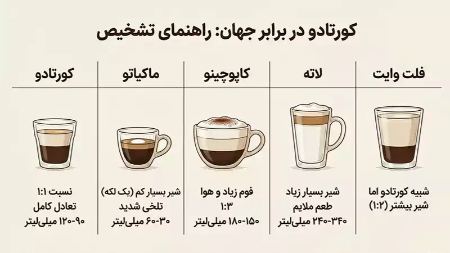 تفاوت کورتادو با ماکیاتو، کاپوچینو و لاته در چیست؟